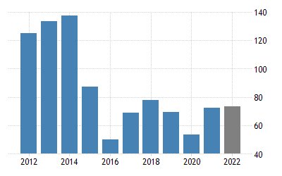 Produto Interno Bruto regista variação de 2,6 por cento